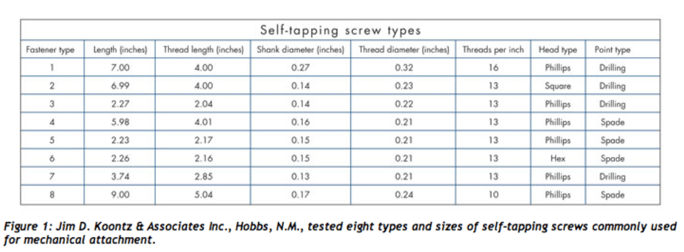 Self Tapping Screw Types